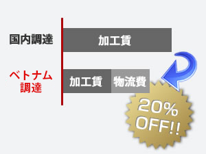 国内調達とタイ調達のコスト比較